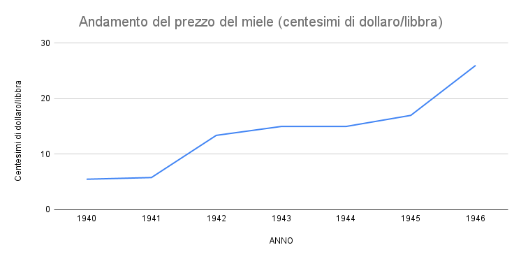 apicoltura americana