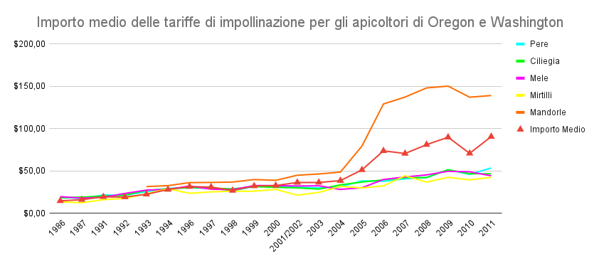 apicoltura americana impollinazione