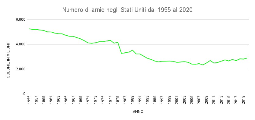 apicoltura americana