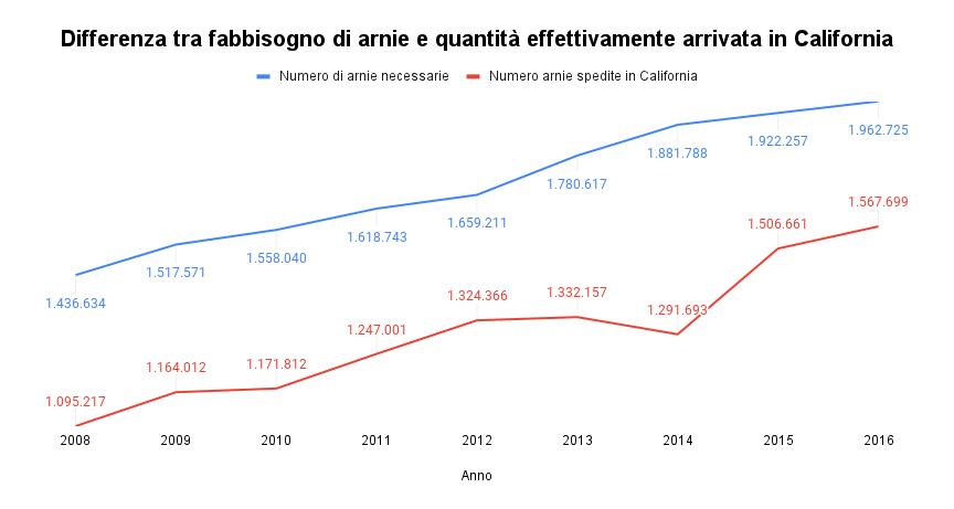 api e mandorle